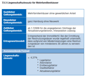 Berechnung des Liegenschaftszinssatzes in Hamburg